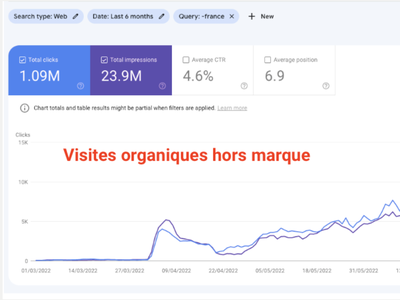 Retour d’expérience SEO : 450 000 visites mensuelles en 6 mois avec franceverif.fr