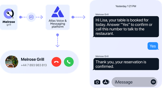 how sms api works at Atlas communications