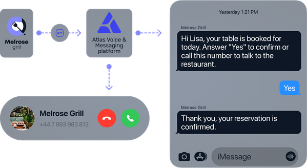how atlas communications works with sms to confirm the reservation