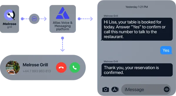 how atlas communications works with sms to confirm the reservation