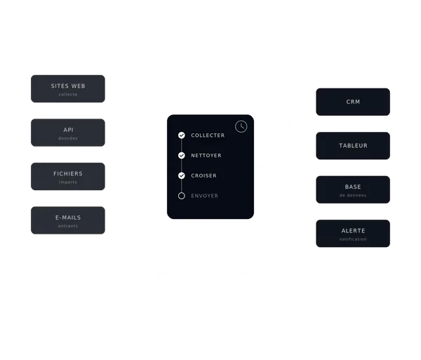 Des sources (sites web, API, fichiers, e-mails) alimentent un traitement automatique — collecter, nettoyer, croiser, envoyer — qui alimente vos outils : CRM, tableur, base de données, alertes